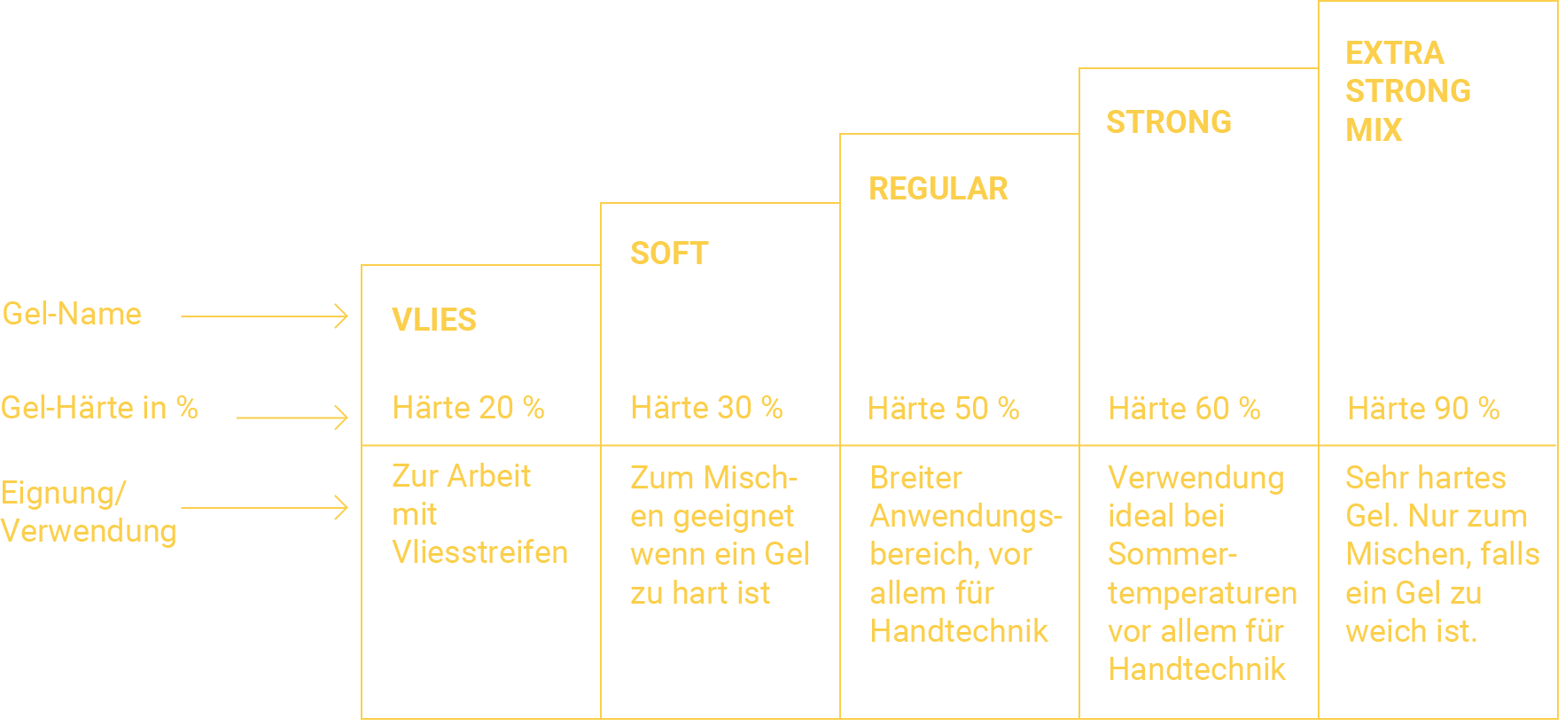 Härtegrade der Gels